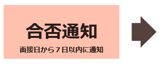 合否の通知は面接日から７日以内に通知します