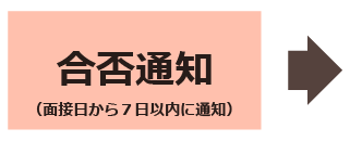 院長・副院長候補生採用面接の合否通知は、面接日から７日以内に通知いたします。